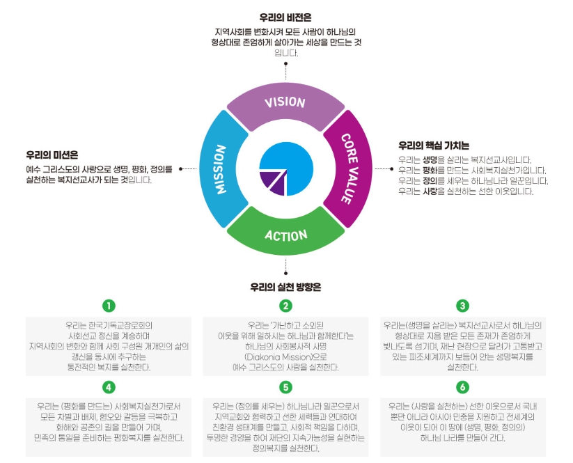 사회복지법인 한기장복지재단 미션, 비전, 핵심가치, 실천방향